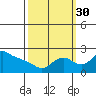 Multnomah Channel tide chart for Thursday, September 30, 2021