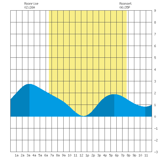 Multnomah Channel tide chart for Friday, September 3, 2021