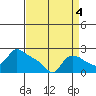 Multnomah Channel tide chart for Saturday, September 4, 2021