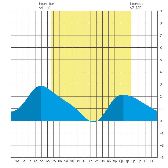 Multnomah Channel tide chart for Sunday, September 5, 2021