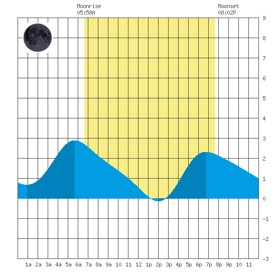 Multnomah Channel tide chart for Monday, September 6, 2021