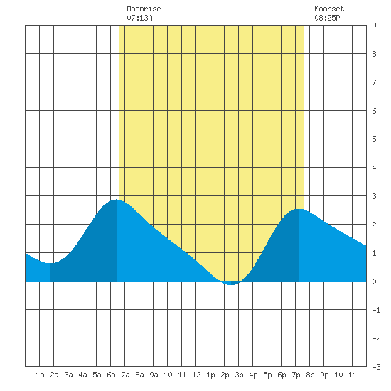 Multnomah Channel tide chart for Tuesday, September 7, 2021