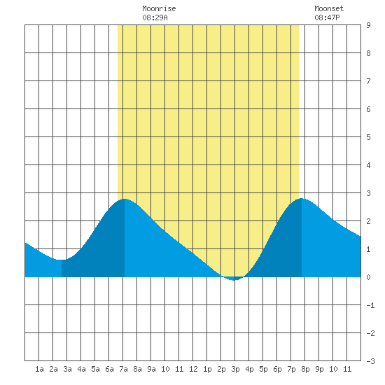 Multnomah Channel tide chart for Wednesday, September 8, 2021