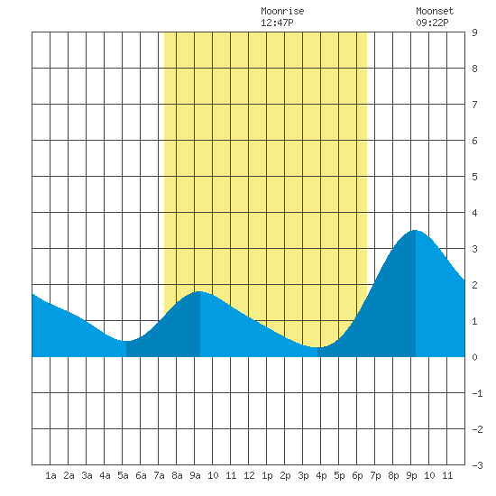 Multnomah Channel tide chart for Sunday, October 10, 2021