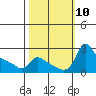 Multnomah Channel tide chart for Sunday, October 10, 2021