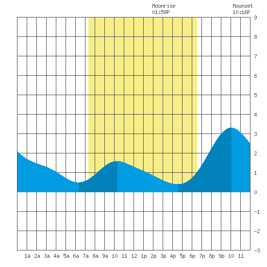 Multnomah Channel tide chart for Monday, October 11, 2021
