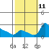 Multnomah Channel tide chart for Monday, October 11, 2021