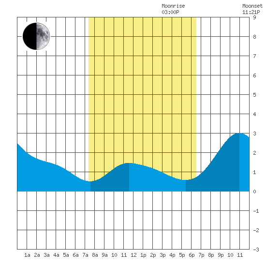 Multnomah Channel tide chart for Tuesday, October 12, 2021