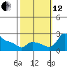 Multnomah Channel tide chart for Tuesday, October 12, 2021