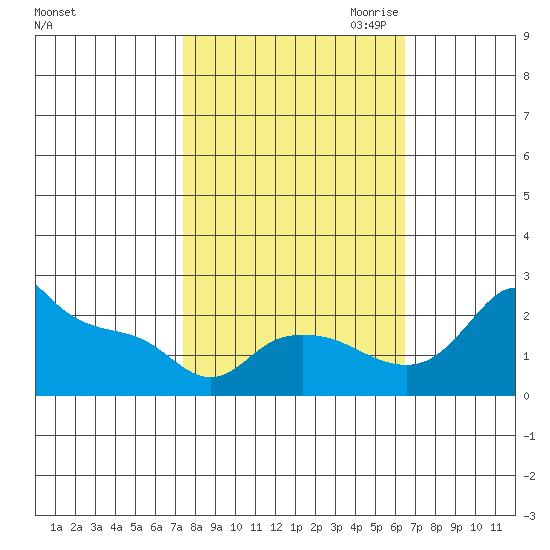 Multnomah Channel tide chart for Wednesday, October 13, 2021