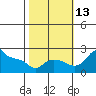 Multnomah Channel tide chart for Wednesday, October 13, 2021