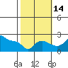 Multnomah Channel tide chart for Thursday, October 14, 2021