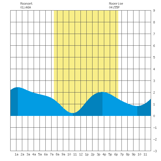 Multnomah Channel tide chart for Friday, October 15, 2021