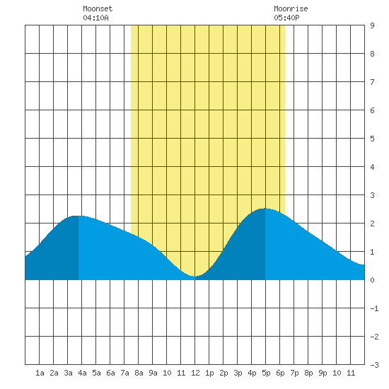 Multnomah Channel tide chart for Sunday, October 17, 2021