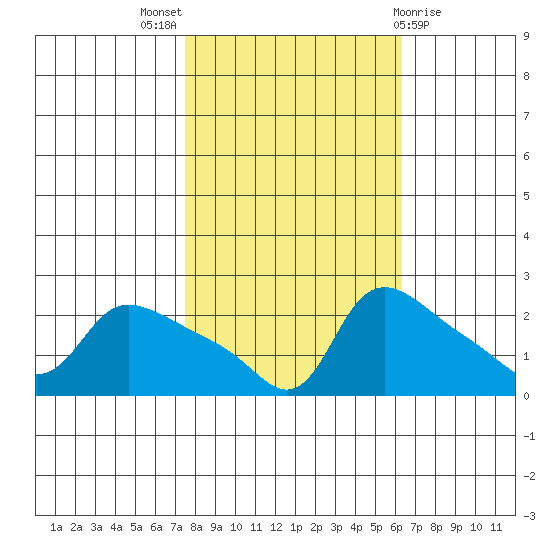 Multnomah Channel tide chart for Monday, October 18, 2021