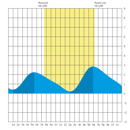 Multnomah Channel tide chart for Tuesday, October 19, 2021