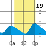 Multnomah Channel tide chart for Tuesday, October 19, 2021