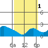 Multnomah Channel tide chart for Friday, October 1, 2021