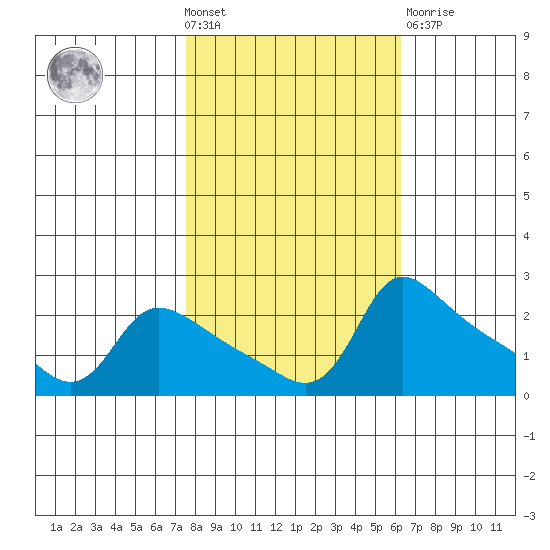 Multnomah Channel tide chart for Wednesday, October 20, 2021