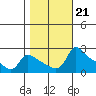 Multnomah Channel tide chart for Thursday, October 21, 2021