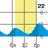Multnomah Channel tide chart for Friday, October 22, 2021
