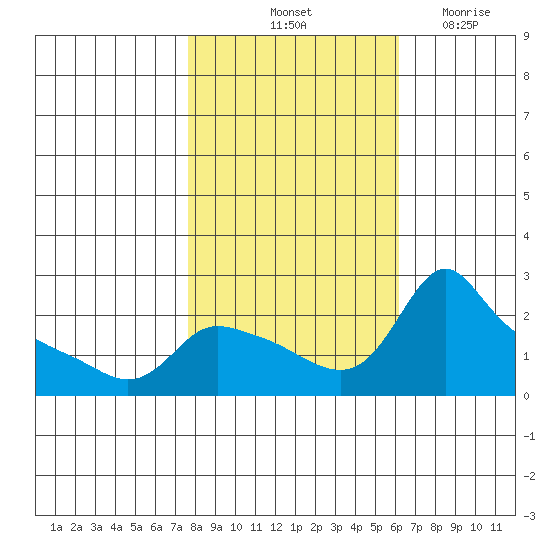 Multnomah Channel tide chart for Sunday, October 24, 2021