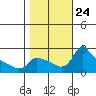 Multnomah Channel tide chart for Sunday, October 24, 2021