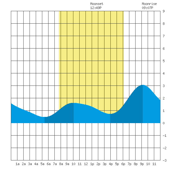 Multnomah Channel tide chart for Monday, October 25, 2021