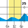 Multnomah Channel tide chart for Monday, October 25, 2021