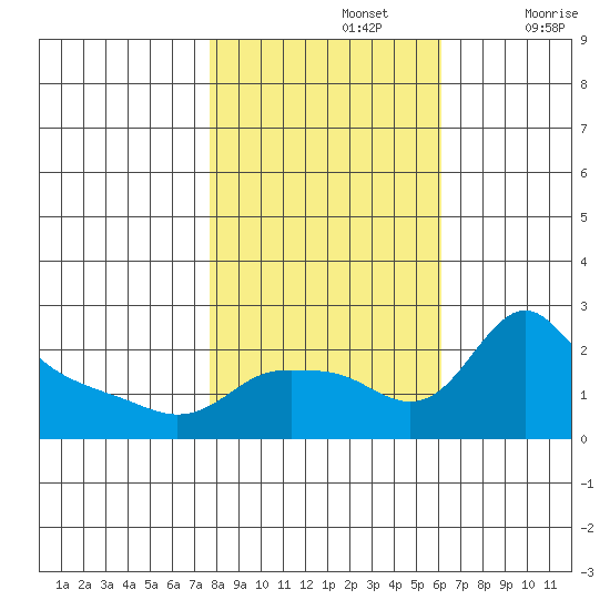 Multnomah Channel tide chart for Tuesday, October 26, 2021