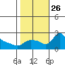 Multnomah Channel tide chart for Tuesday, October 26, 2021