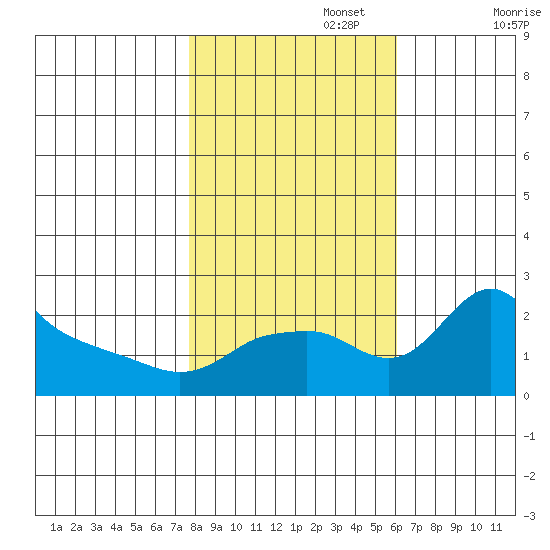 Multnomah Channel tide chart for Wednesday, October 27, 2021