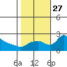 Multnomah Channel tide chart for Wednesday, October 27, 2021