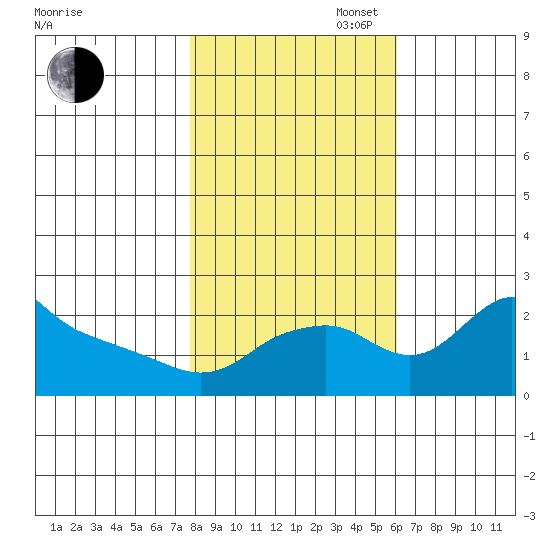 Multnomah Channel tide chart for Thursday, October 28, 2021