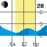 Multnomah Channel tide chart for Thursday, October 28, 2021