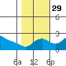 Multnomah Channel tide chart for Friday, October 29, 2021