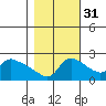 Multnomah Channel tide chart for Sunday, October 31, 2021