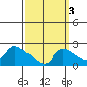 Multnomah Channel tide chart for Sunday, October 3, 2021
