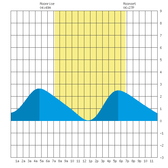 Multnomah Channel tide chart for Monday, October 4, 2021