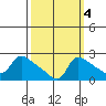 Multnomah Channel tide chart for Monday, October 4, 2021