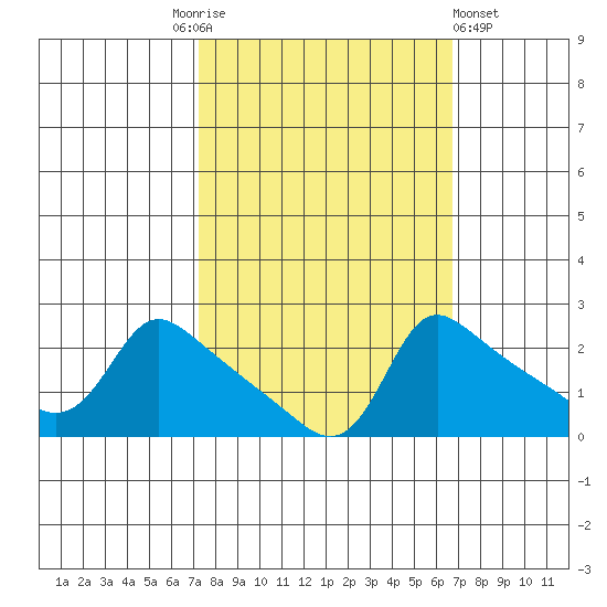 Multnomah Channel tide chart for Tuesday, October 5, 2021