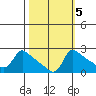 Multnomah Channel tide chart for Tuesday, October 5, 2021