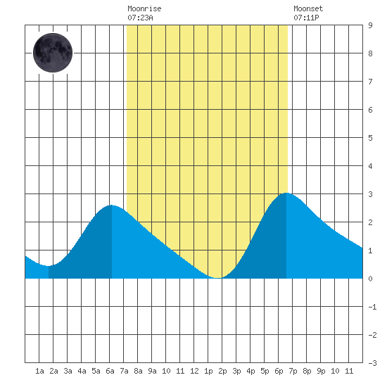Multnomah Channel tide chart for Wednesday, October 6, 2021