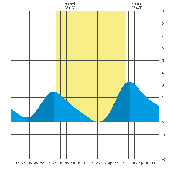 Multnomah Channel tide chart for Thursday, October 7, 2021