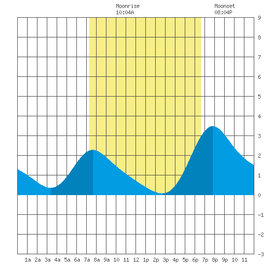 Multnomah Channel tide chart for Friday, October 8, 2021