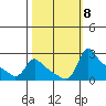 Multnomah Channel tide chart for Friday, October 8, 2021