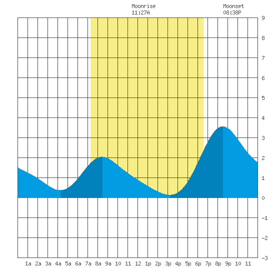 Multnomah Channel tide chart for Saturday, October 9, 2021