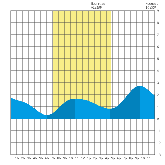 Multnomah Channel tide chart for Wednesday, November 10, 2021