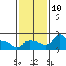 Multnomah Channel tide chart for Wednesday, November 10, 2021
