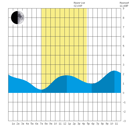 Multnomah Channel tide chart for Thursday, November 11, 2021